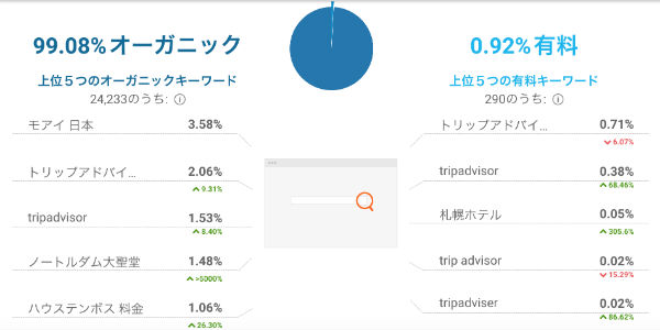 ライバル競合サイトのキーワード　SimilarWeb　検索ワード