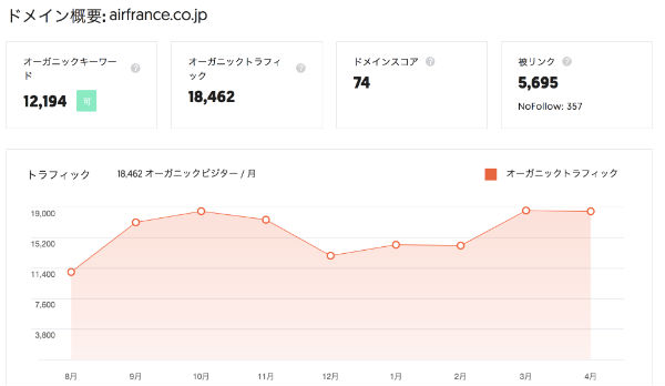 ライバル競合サイトのキーワード　UberSuggest