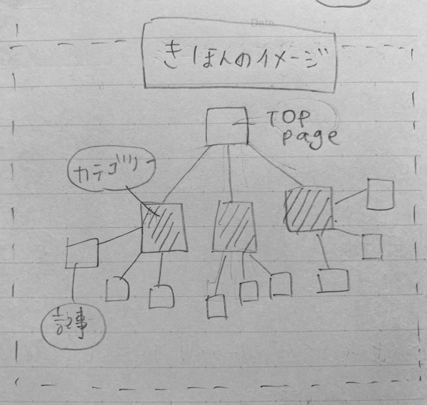 WordPressサイト（ブログ）作るときの手順、覚書き