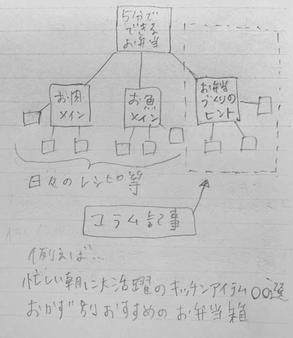 WordPressサイト（ブログ）作るときの手順、覚書き