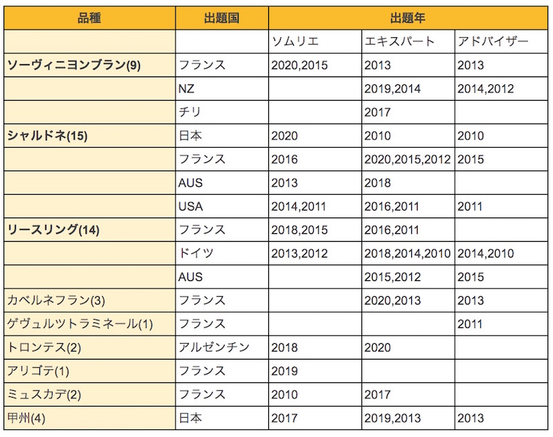 ソムリエ・ワインエキスパート2次試験テイスティング品種-過去10年間分