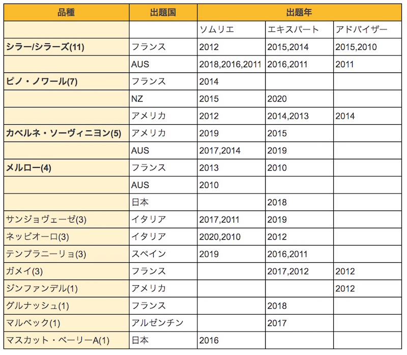 ソムリエ・ワインエキスパート2次試験テイスティング品種-過去10年間分