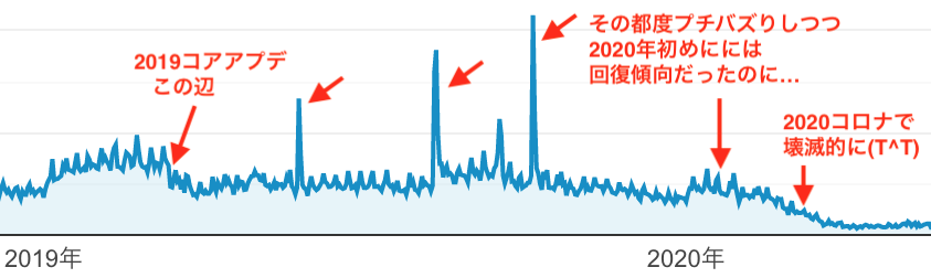 Googleコアアプデからの復活のアクセス状況公開中