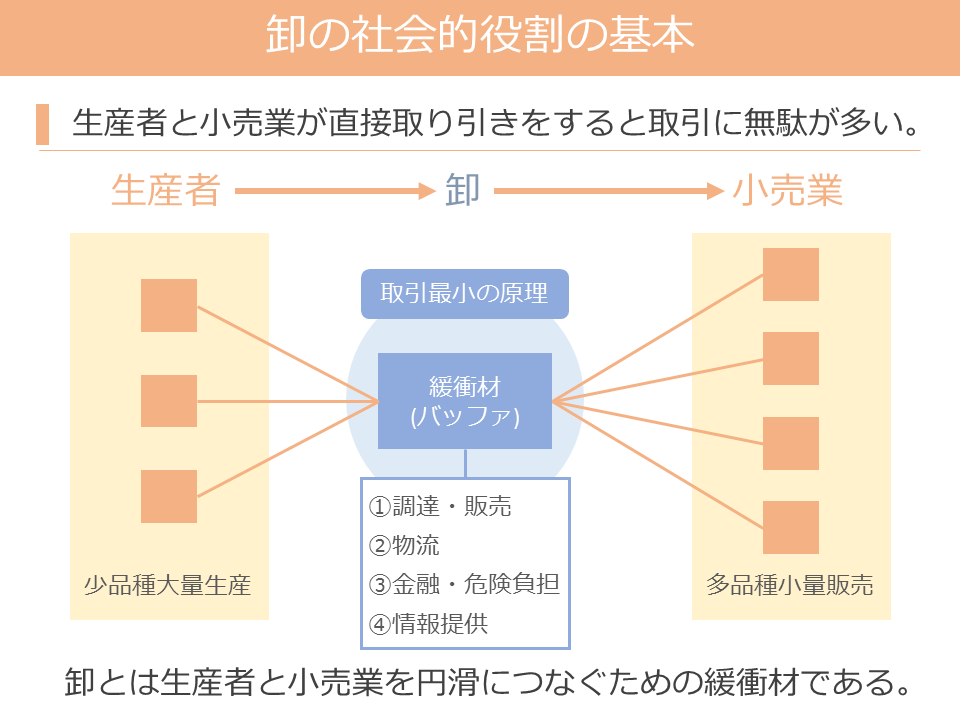 卸の社会的役割の基本 時事図解