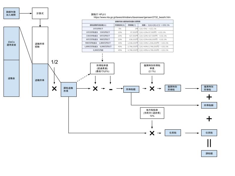 iDeCo給付時の税額計算方法 f:id:zuku2021:20210514151056j:plain