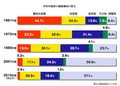 [医療]市町村国保職業構成変化