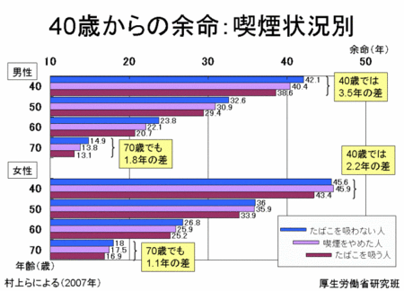 40歳からの平均余命