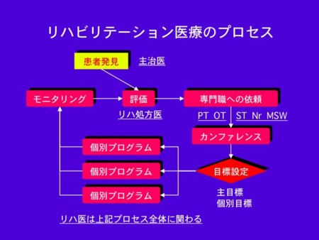 リハ医療のプロセス