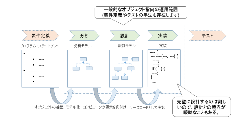オブジェクト指向の簡潔なまとめ - zyake_mk2の日記