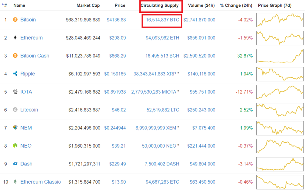ビットコイン 仮想通貨の発行枚数の調べ方について ビットコインで稼ぐ ビットコイン 仮想通貨の発行枚数の調べ方について ビットコインで稼ぐ